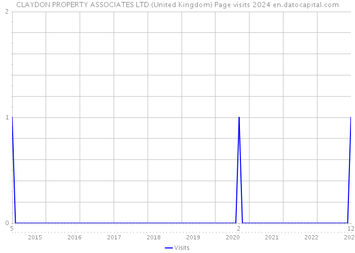 CLAYDON PROPERTY ASSOCIATES LTD (United Kingdom) Page visits 2024 
