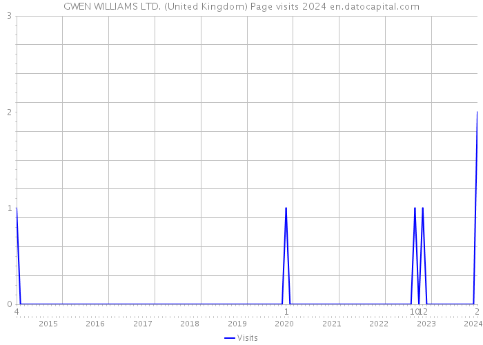 GWEN WILLIAMS LTD. (United Kingdom) Page visits 2024 