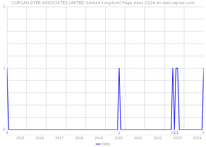 CORGAN DYER ASSOCIATES LIMITED (United Kingdom) Page visits 2024 