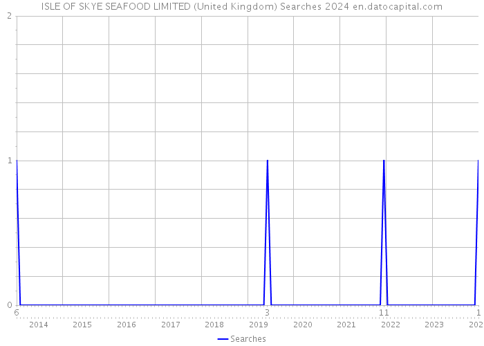 ISLE OF SKYE SEAFOOD LIMITED (United Kingdom) Searches 2024 