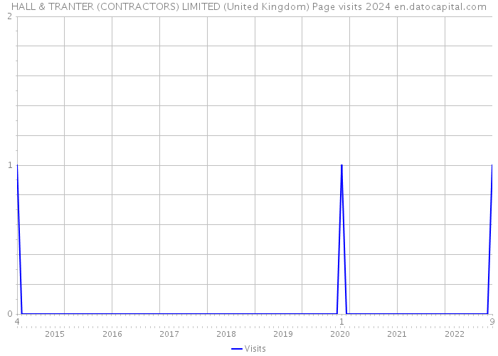 HALL & TRANTER (CONTRACTORS) LIMITED (United Kingdom) Page visits 2024 