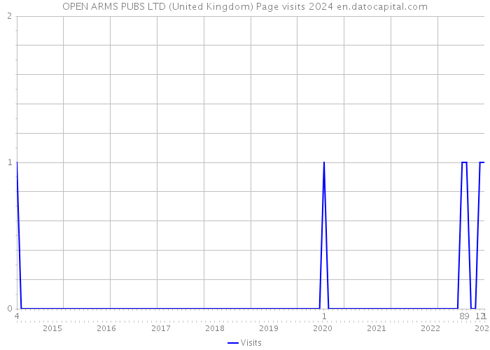 OPEN ARMS PUBS LTD (United Kingdom) Page visits 2024 