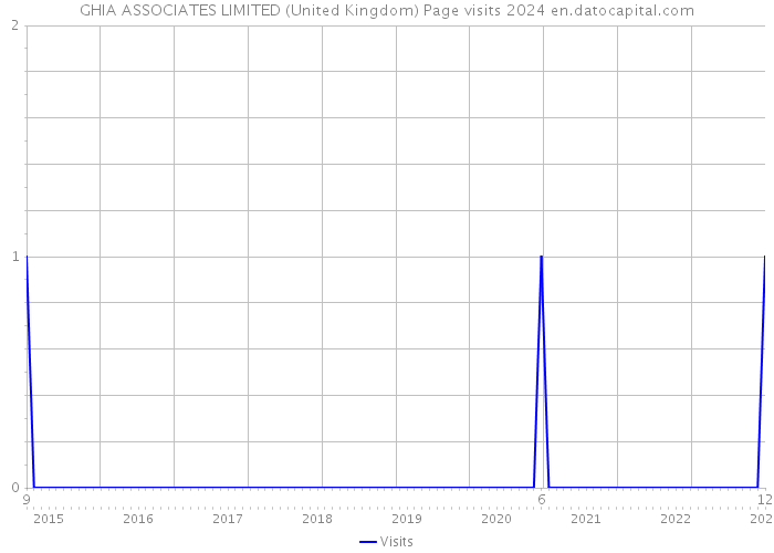 GHIA ASSOCIATES LIMITED (United Kingdom) Page visits 2024 