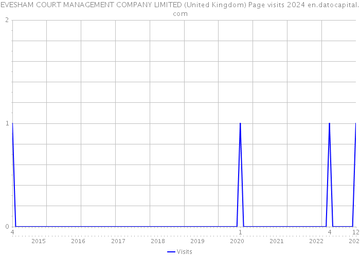 EVESHAM COURT MANAGEMENT COMPANY LIMITED (United Kingdom) Page visits 2024 