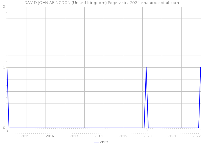 DAVID JOHN ABINGDON (United Kingdom) Page visits 2024 