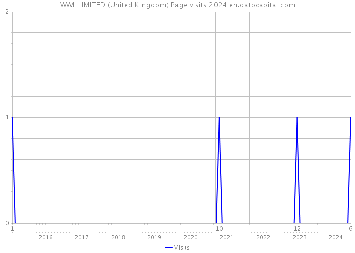 WWL LIMITED (United Kingdom) Page visits 2024 