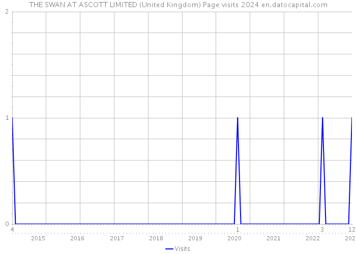 THE SWAN AT ASCOTT LIMITED (United Kingdom) Page visits 2024 