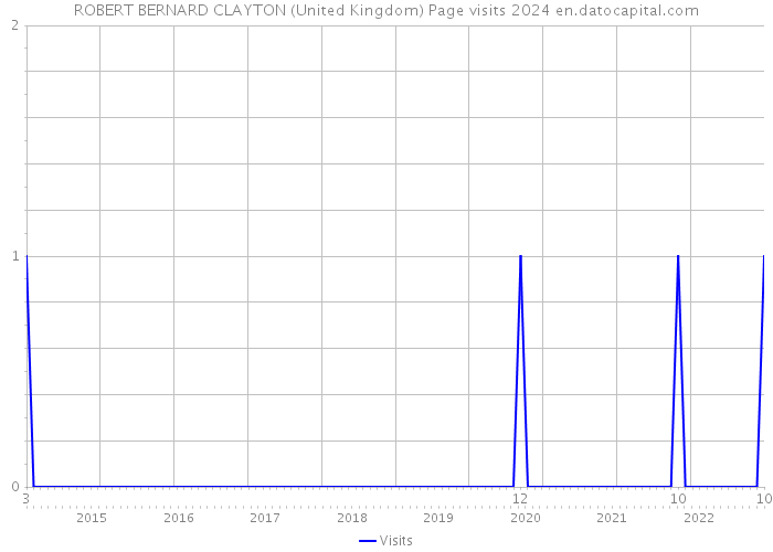 ROBERT BERNARD CLAYTON (United Kingdom) Page visits 2024 