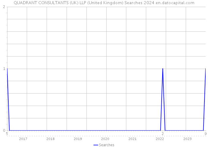 QUADRANT CONSULTANTS (UK) LLP (United Kingdom) Searches 2024 