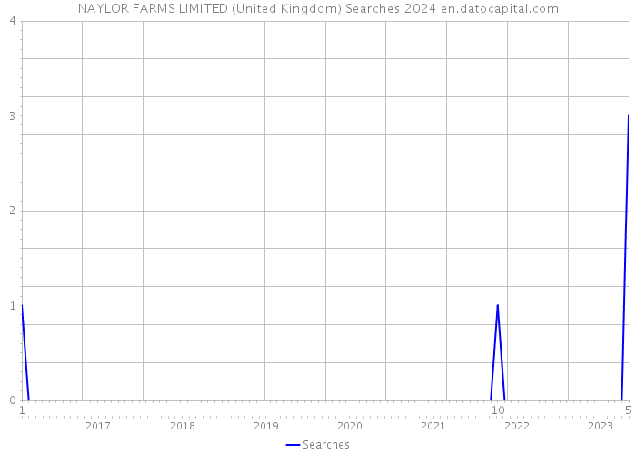 NAYLOR FARMS LIMITED (United Kingdom) Searches 2024 