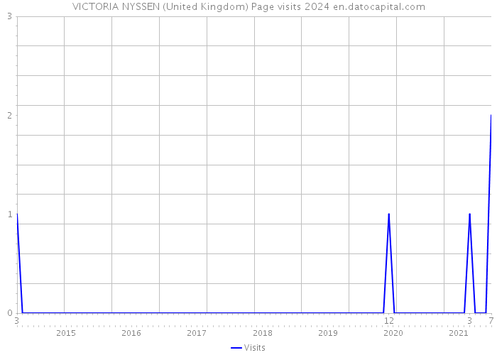 VICTORIA NYSSEN (United Kingdom) Page visits 2024 