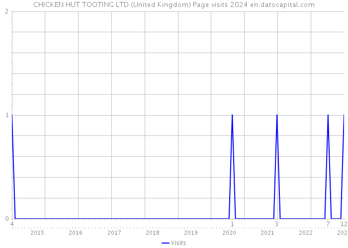CHICKEN HUT TOOTING LTD (United Kingdom) Page visits 2024 