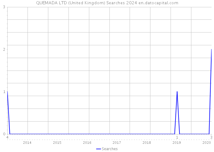 QUEMADA LTD (United Kingdom) Searches 2024 