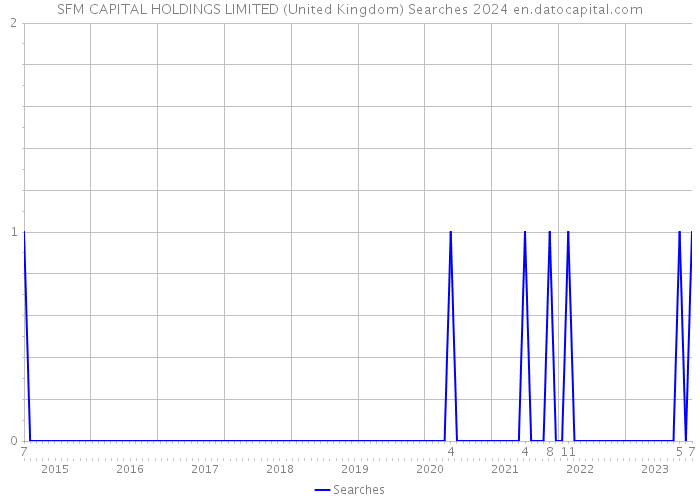 SFM CAPITAL HOLDINGS LIMITED (United Kingdom) Searches 2024 