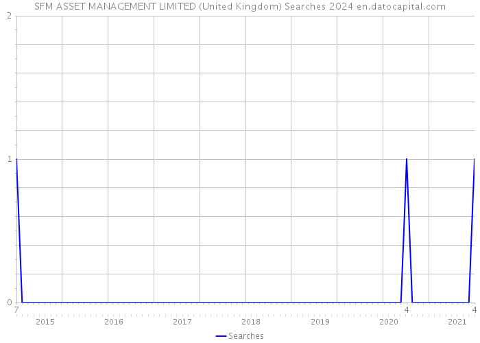 SFM ASSET MANAGEMENT LIMITED (United Kingdom) Searches 2024 