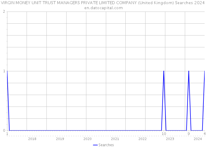 VIRGIN MONEY UNIT TRUST MANAGERS PRIVATE LIMITED COMPANY (United Kingdom) Searches 2024 