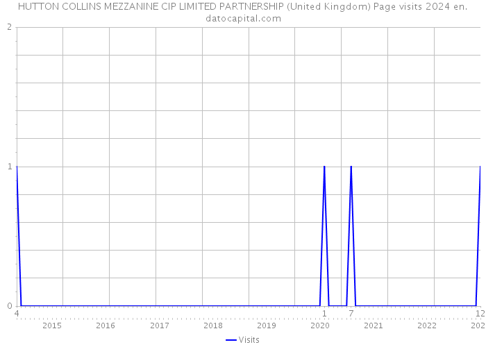 HUTTON COLLINS MEZZANINE CIP LIMITED PARTNERSHIP (United Kingdom) Page visits 2024 