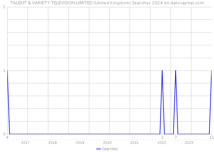 TALENT & VARIETY TELEVISION LIMITED (United Kingdom) Searches 2024 