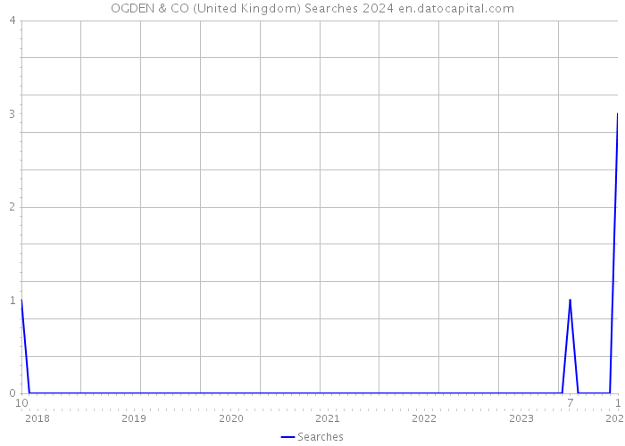 OGDEN & CO (United Kingdom) Searches 2024 
