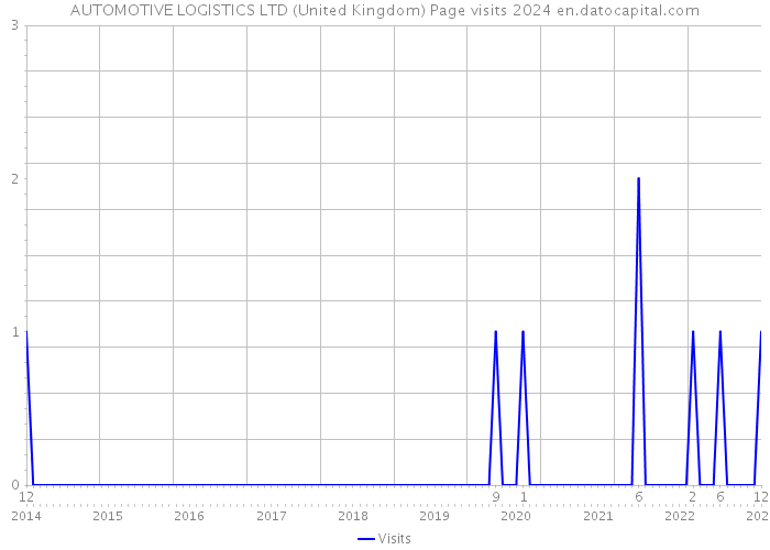 AUTOMOTIVE LOGISTICS LTD (United Kingdom) Page visits 2024 