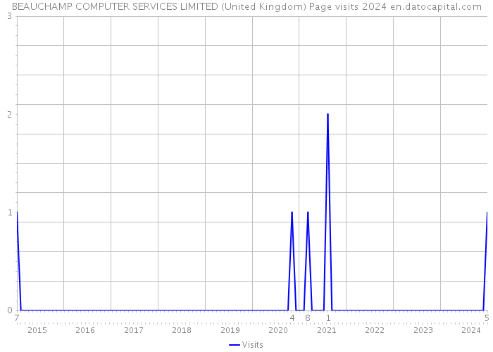 BEAUCHAMP COMPUTER SERVICES LIMITED (United Kingdom) Page visits 2024 