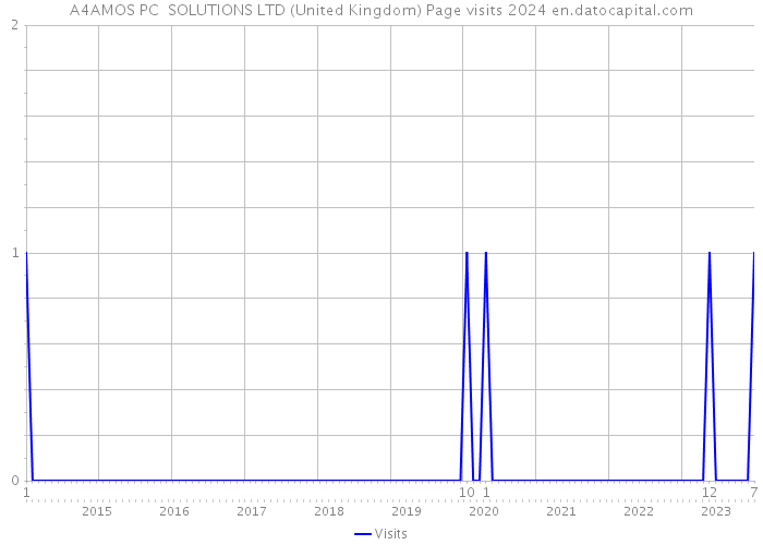 A4AMOS PC SOLUTIONS LTD (United Kingdom) Page visits 2024 