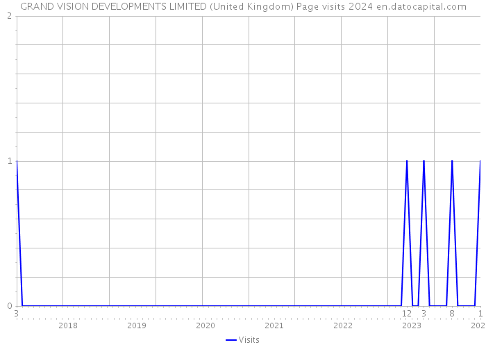 GRAND VISION DEVELOPMENTS LIMITED (United Kingdom) Page visits 2024 