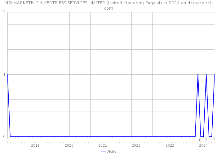 MSI MARKETING & VERTRIEBS SERVICES LIMITED (United Kingdom) Page visits 2024 