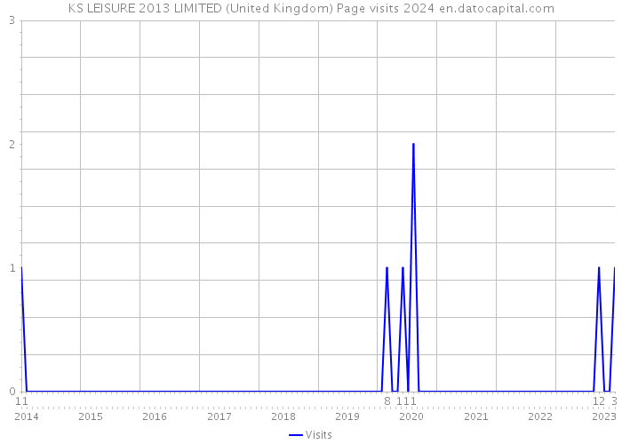 KS LEISURE 2013 LIMITED (United Kingdom) Page visits 2024 
