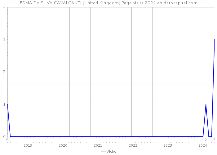 EDMA DA SILVA CAVALCANTI (United Kingdom) Page visits 2024 