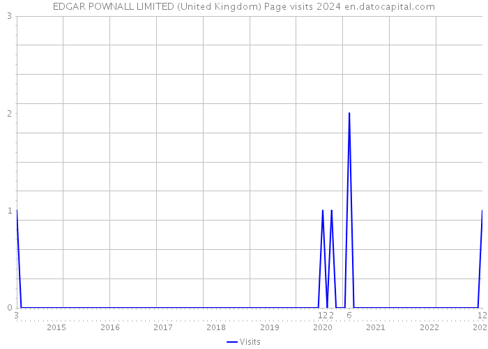 EDGAR POWNALL LIMITED (United Kingdom) Page visits 2024 