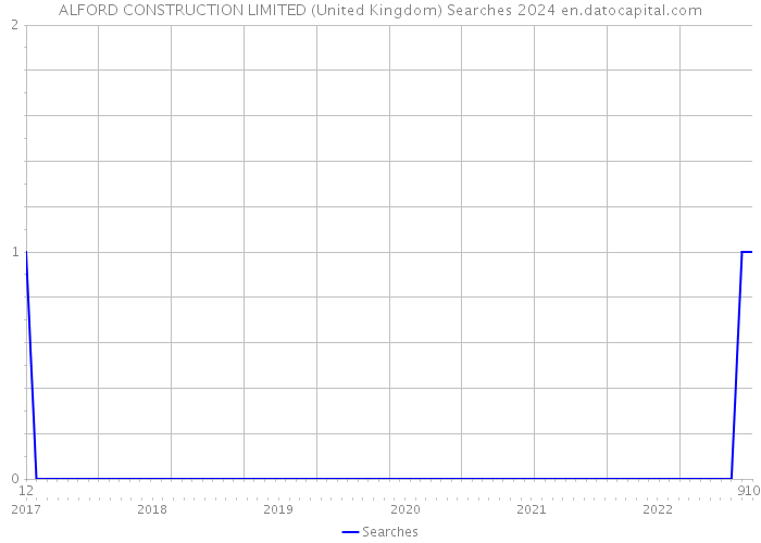 ALFORD CONSTRUCTION LIMITED (United Kingdom) Searches 2024 