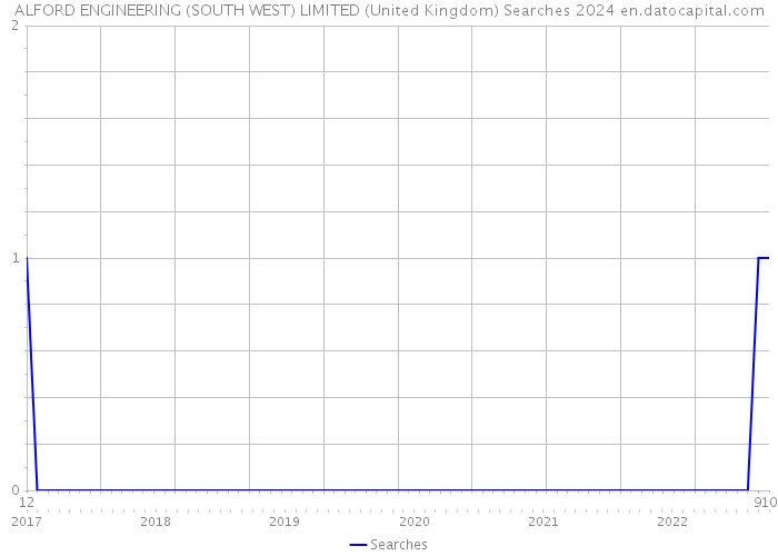 ALFORD ENGINEERING (SOUTH WEST) LIMITED (United Kingdom) Searches 2024 
