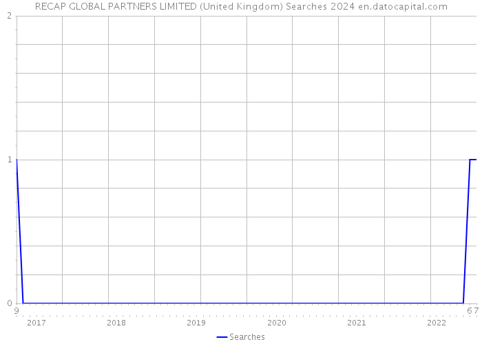 RECAP GLOBAL PARTNERS LIMITED (United Kingdom) Searches 2024 