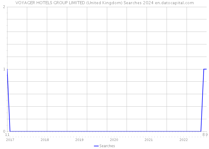 VOYAGER HOTELS GROUP LIMITED (United Kingdom) Searches 2024 