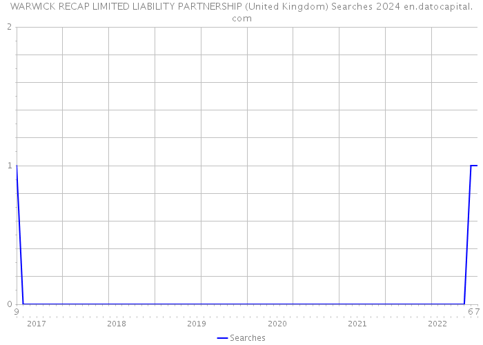 WARWICK RECAP LIMITED LIABILITY PARTNERSHIP (United Kingdom) Searches 2024 