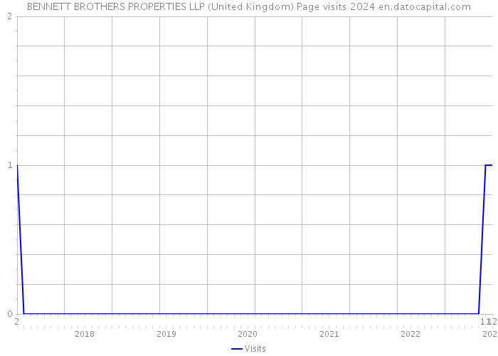 BENNETT BROTHERS PROPERTIES LLP (United Kingdom) Page visits 2024 