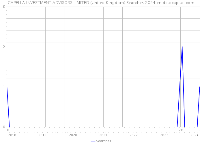 CAPELLA INVESTMENT ADVISORS LIMITED (United Kingdom) Searches 2024 