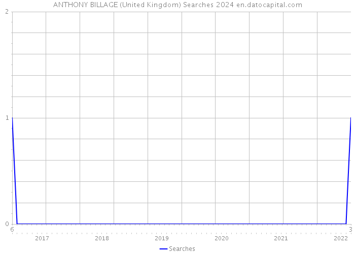 ANTHONY BILLAGE (United Kingdom) Searches 2024 