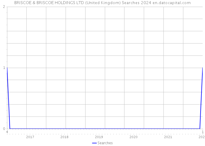 BRISCOE & BRISCOE HOLDINGS LTD (United Kingdom) Searches 2024 