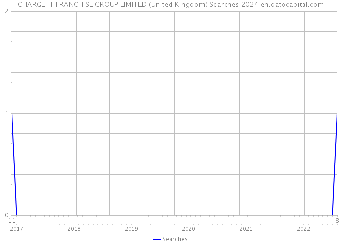 CHARGE IT FRANCHISE GROUP LIMITED (United Kingdom) Searches 2024 