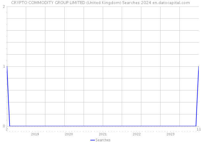 CRYPTO COMMODITY GROUP LIMITED (United Kingdom) Searches 2024 