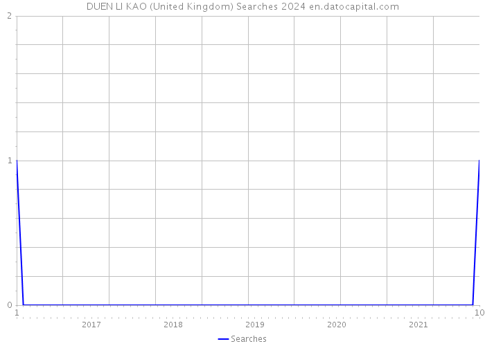 DUEN LI KAO (United Kingdom) Searches 2024 
