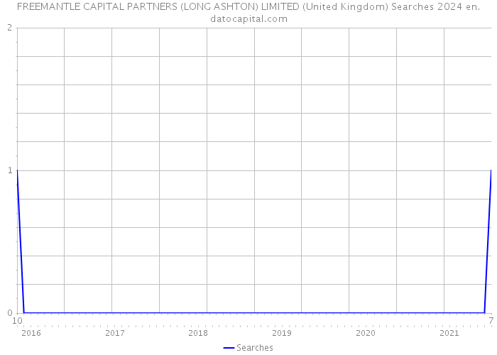 FREEMANTLE CAPITAL PARTNERS (LONG ASHTON) LIMITED (United Kingdom) Searches 2024 