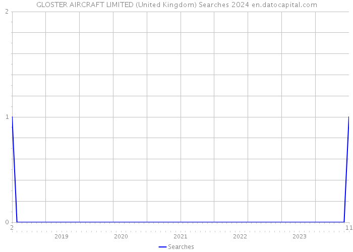 GLOSTER AIRCRAFT LIMITED (United Kingdom) Searches 2024 