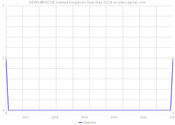 KEVIN BRISCOE (United Kingdom) Searches 2024 