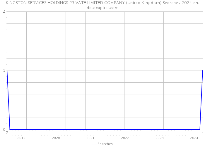 KINGSTON SERVICES HOLDINGS PRIVATE LIMITED COMPANY (United Kingdom) Searches 2024 