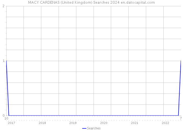 MACY CARDENAS (United Kingdom) Searches 2024 