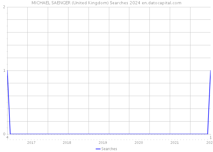 MICHAEL SAENGER (United Kingdom) Searches 2024 