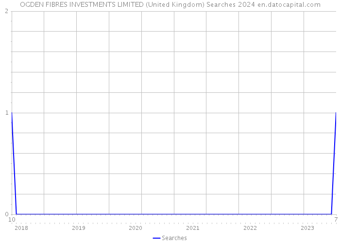 OGDEN FIBRES INVESTMENTS LIMITED (United Kingdom) Searches 2024 